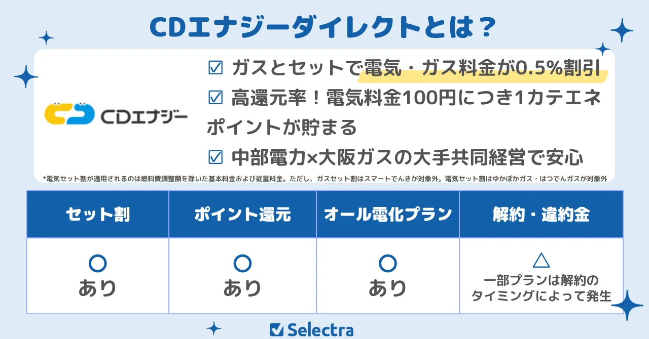 関東エリアのお得な電気ガスセット：CDエナジーダイレクトのおすすめポイント：中部電力×大阪ガスの経営で安心、契約件数80万件突破
