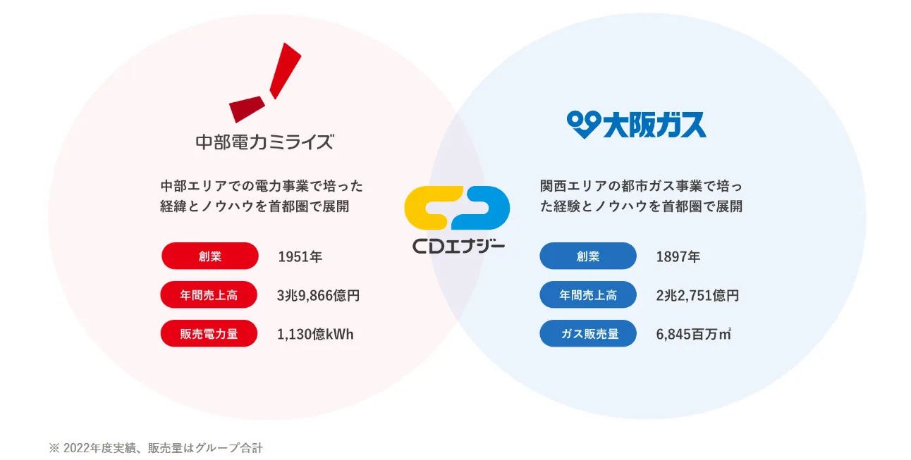 関東エリアでおすすめの電力会社：CDエナジーは中部電力ミライズと大阪ガスによって作られた新電力