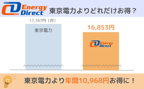 ファミリー世帯の場合、CDエナジーダイレクトの電気料金は東京電力よりも年間10968円お得に！