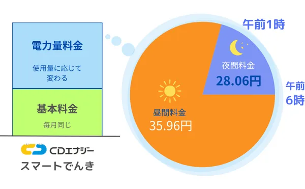 スマートでんきは昼間料金が28.06円、夜間料金が35.96円に設定されている