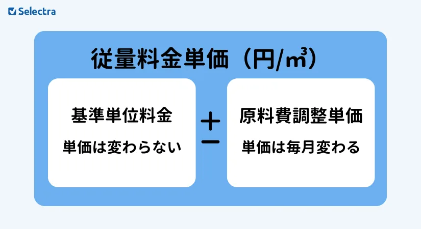 都市ガスの従量料金単価の構成