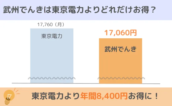 ファミリー世帯の場合、CDエナジーダイレクトの電気料金は東京電力よりも年間10968円お得に！
