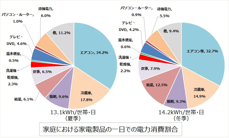家庭での家電製品の一日の電力消費割合