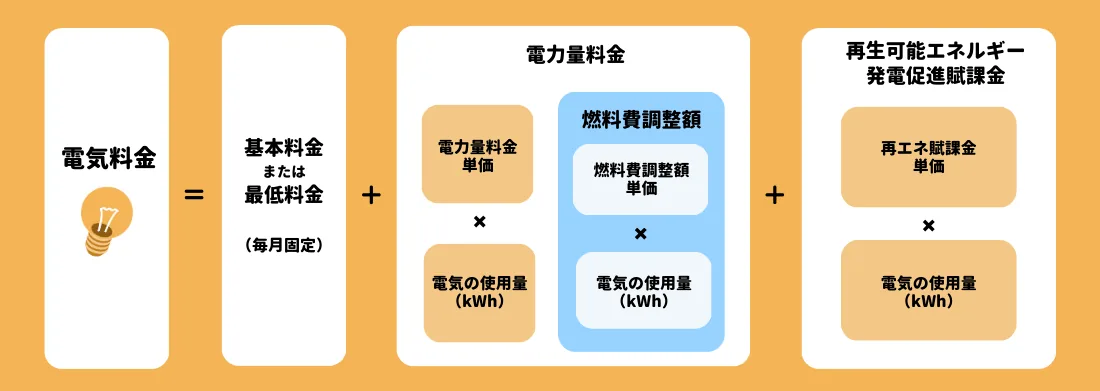 一般的な電気料金プランの計算方法