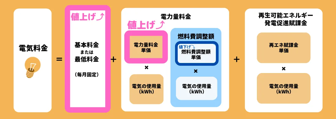 2023年6月　大手電力会社7社の電気料金改定