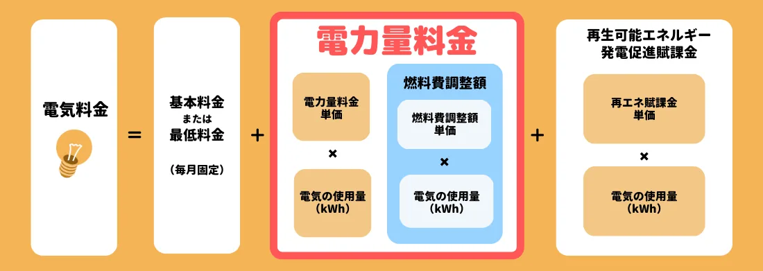 電気代の内訳