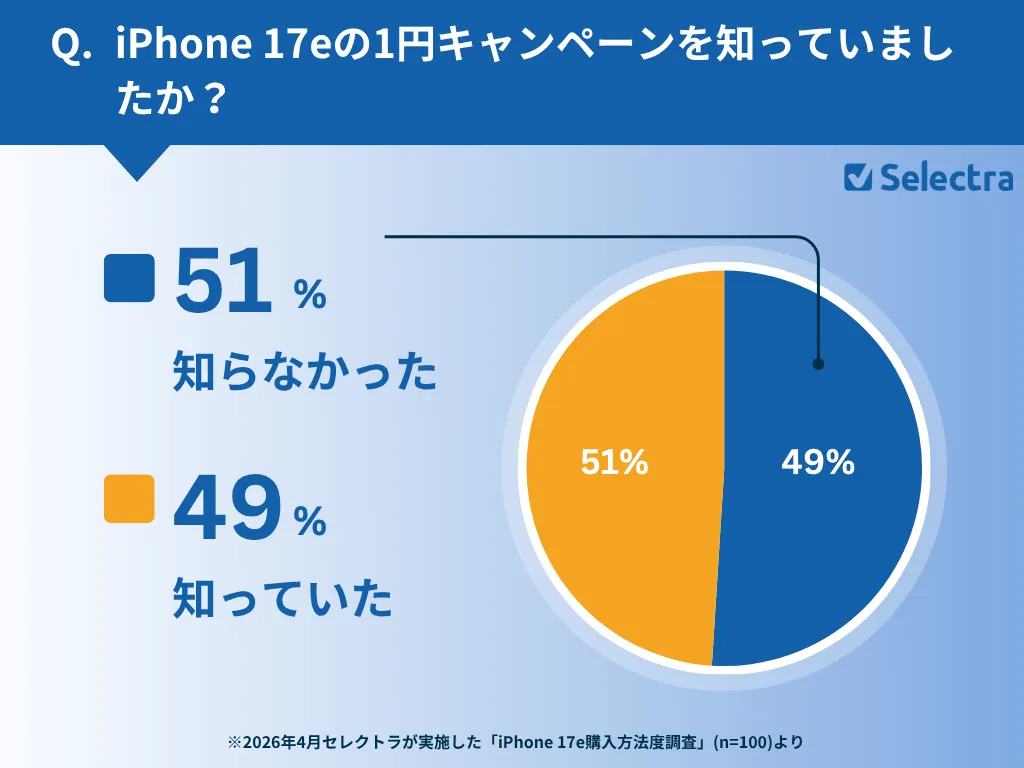 iPhone17eの1円キャンペーンを知っていましたか？知らなかった人の内訳
