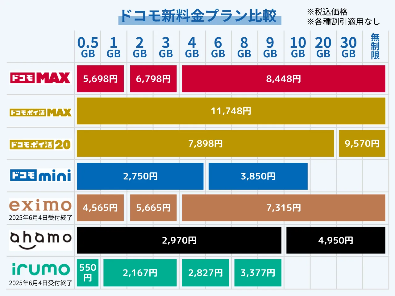 ドコモのプラン一覧