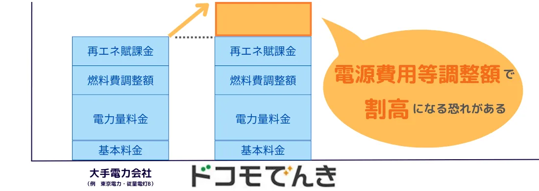 東京電力エリア＆東北電力エリアでは、ドコモでんきの電気料金は「電源費用等調整額」によって大手電力会社（東京電力または東北電力）よりも高い恐れがあります。