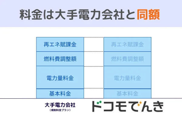 ドコモでんきの料金は、大手電力会社・従量電灯と同額に設定されている