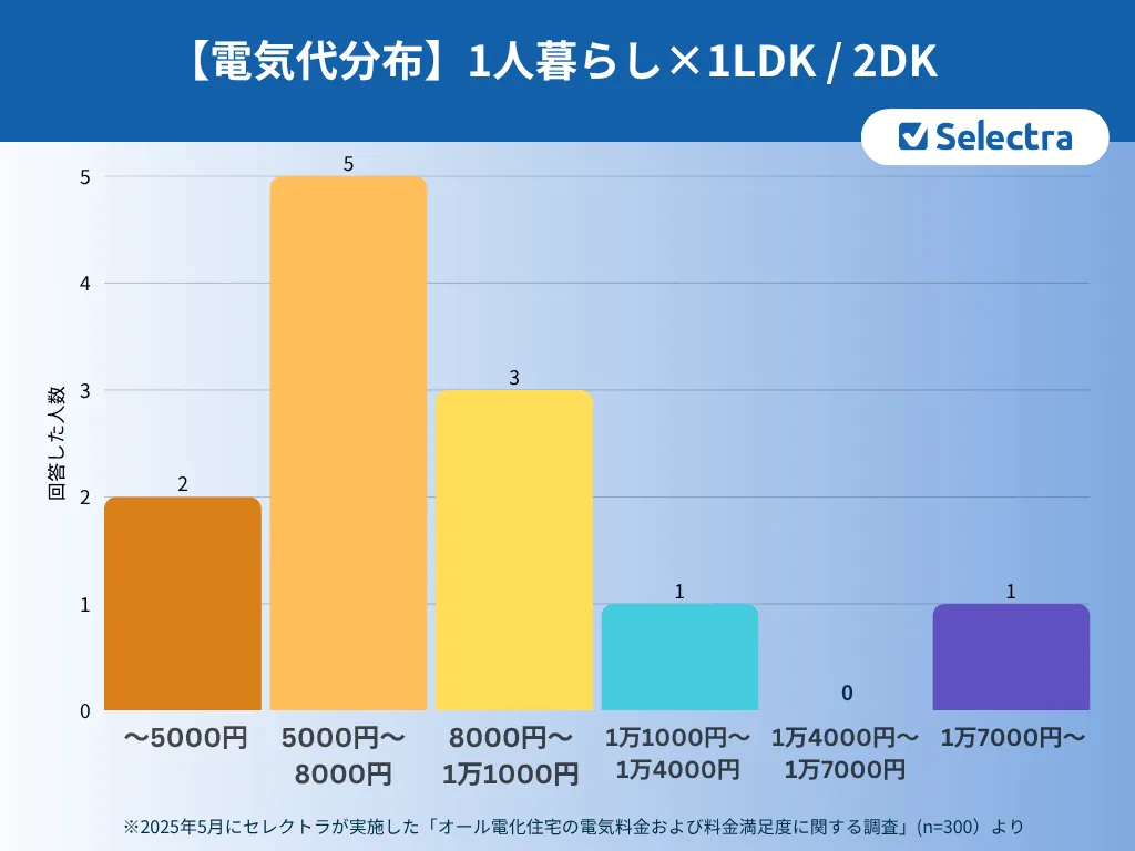 一人暮らし×1DK/2DK（集合住宅・戸建て）の電気代分布