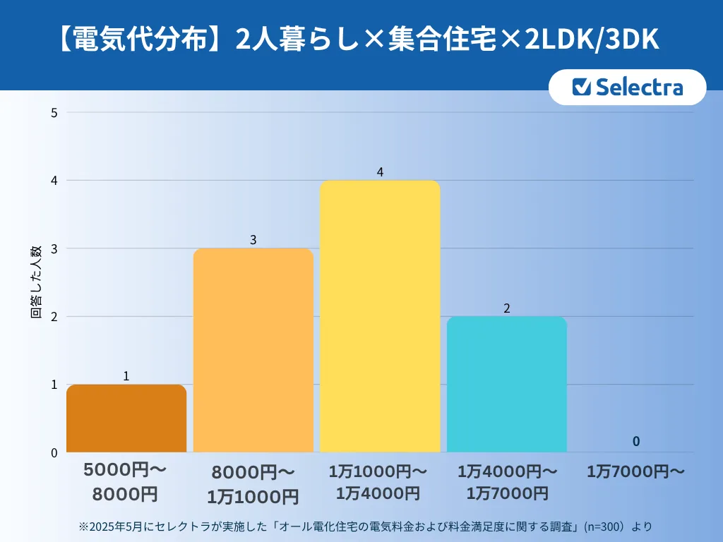 二人暮らし×集合住宅×2LDK/3DKの電気代分布
