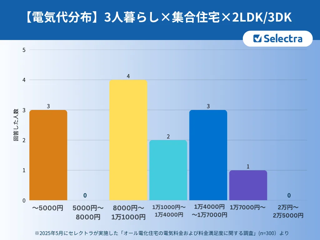 3人世帯×集合住宅×2LDK/3DKの電気代分布