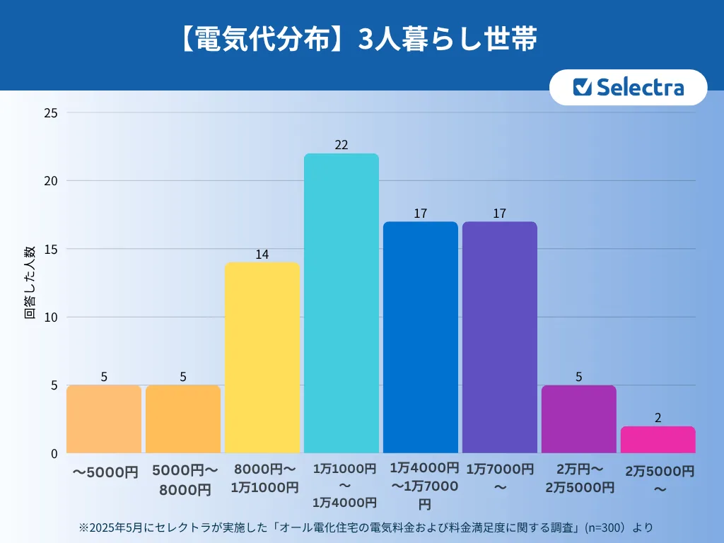 オール電化・3人世帯の電気代分布
