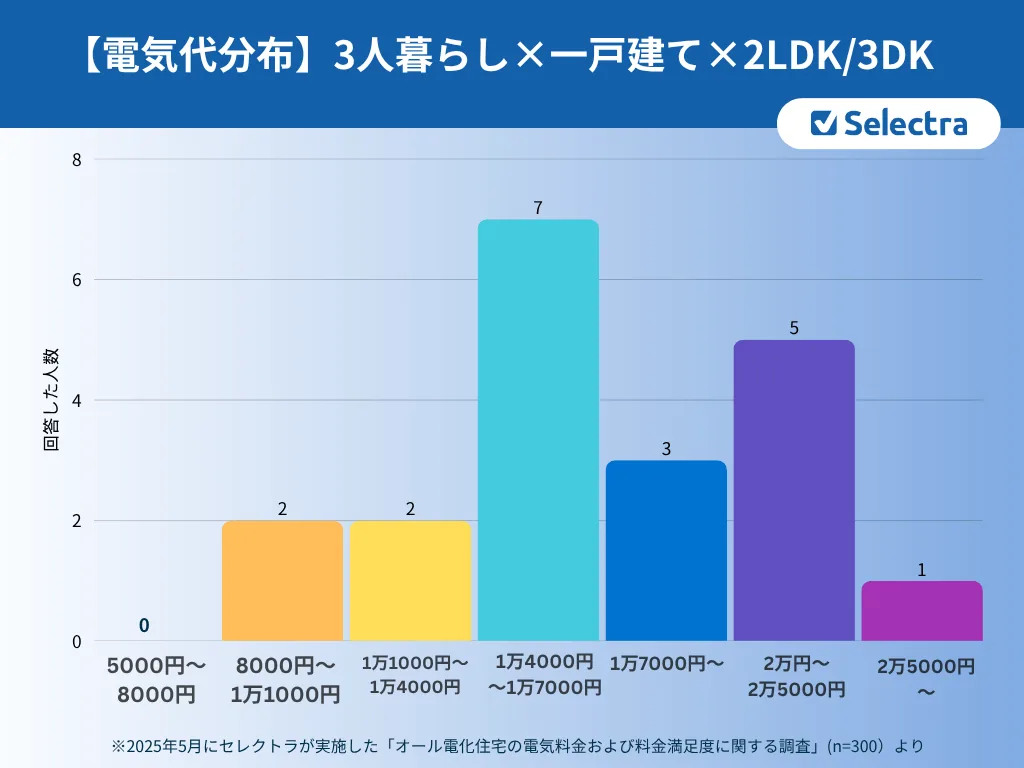 3人世帯×戸建て×2LDK/3DKの電気代分布