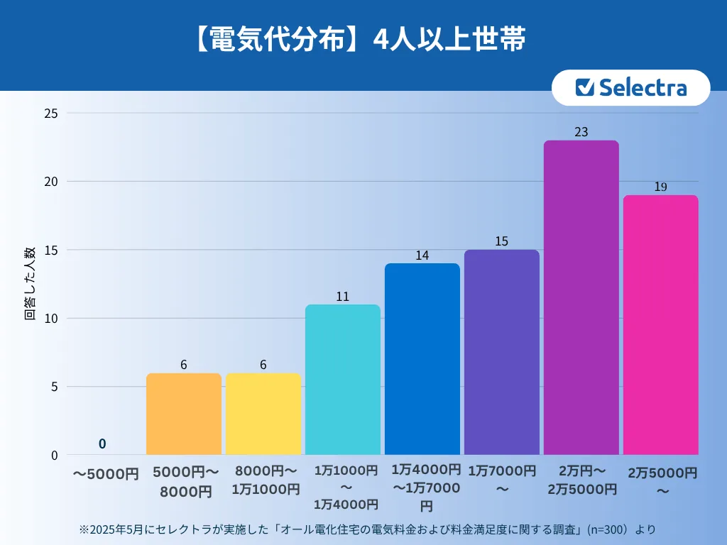 オール電化・4人世帯以上の電気代分布