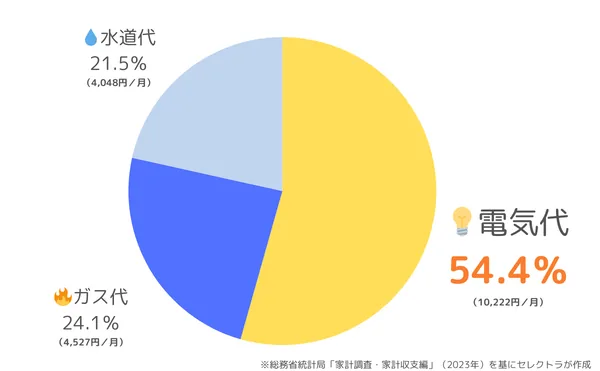 各世帯の平均光熱費：電気代が大幅に高くなる傾向があります