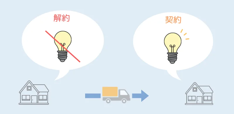 引っ越し手続きとは？旧住所での電気の解約と新住所での電気の契約を行う必要があります。