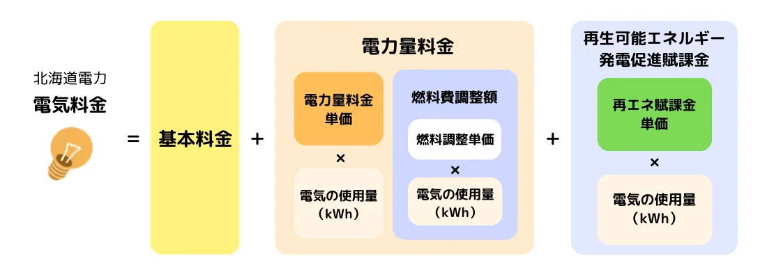 北海道電力の電気料金構成