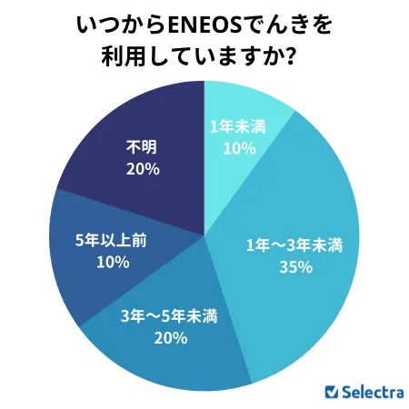 アンケート：ENEOSでんきをいつから利用していますか？