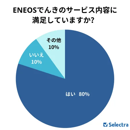 アンケート：ENEOSでんきに満足していますか？