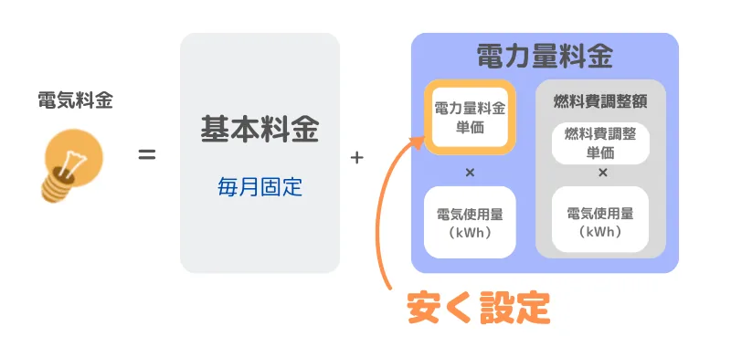 ENEOSでんきは電力量料金単価が安く設定されている