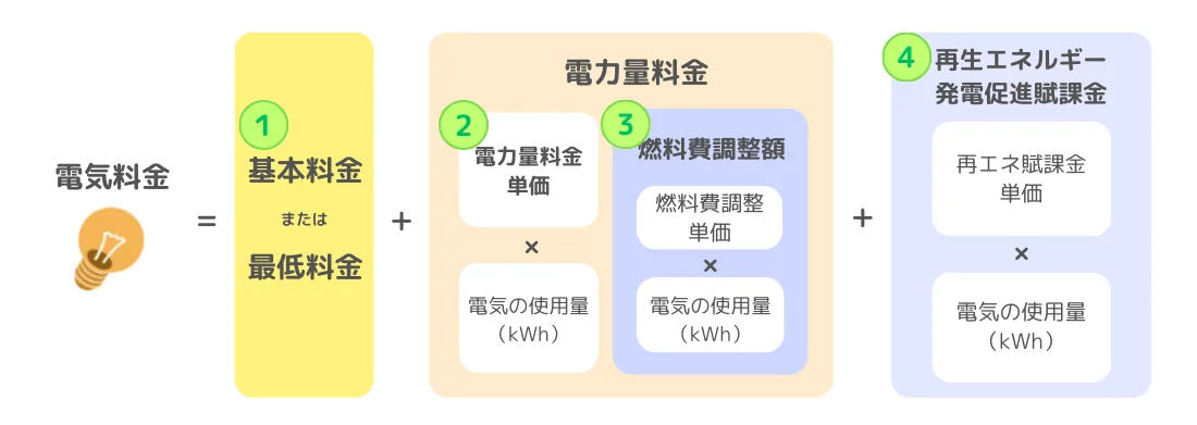 電気代の仕組みと計算方法