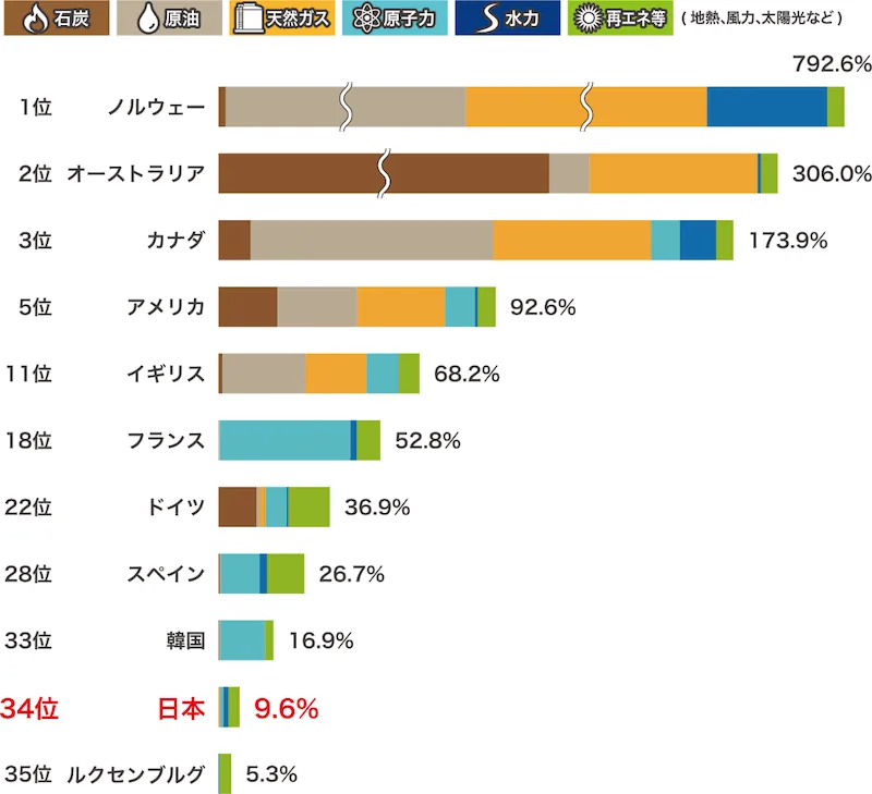 エネルギー自給率