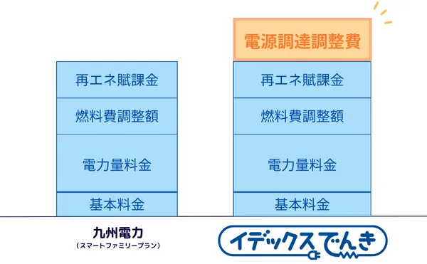 イデックスでんきでは更に電源調達調整費が徴収される