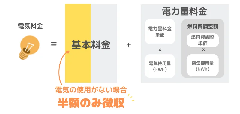 基本料金制の地域では、全く電気の使用がなかった場合は基本料金の半額分のみ徴収されることになっています。