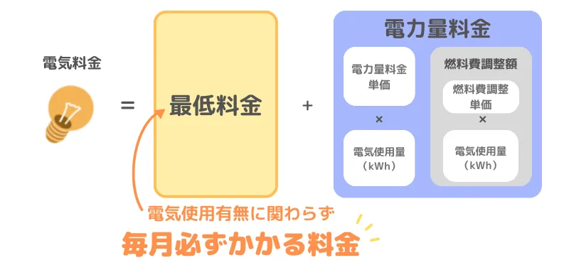 最低料金制の場合、電気を全く使わなかったとしても「最低料金」を支払う必要があります