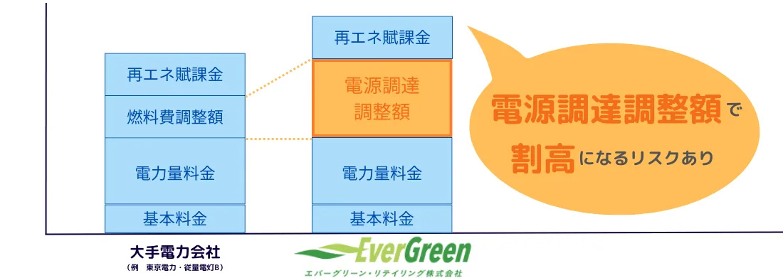 エバーグリーン・リテイリングでは、電気代の調達コストを電気料金に反映させることを目的として「電源調達調整額」を導入しています。この「電源調達調整額」によって電気料金が高騰するリスクが大きいため、注意が必要です。