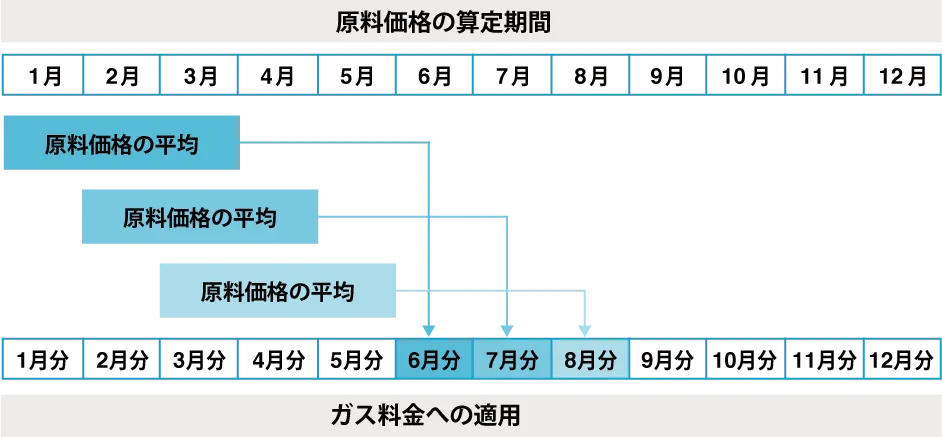 原料費調整制度・原料費調整額の計算方法