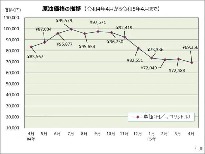 原油価格の推移（R4年4月～R5年4月）
