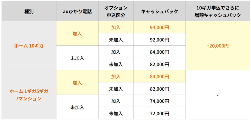とくとくBB auひかりのキャッシュバック金額一覧
