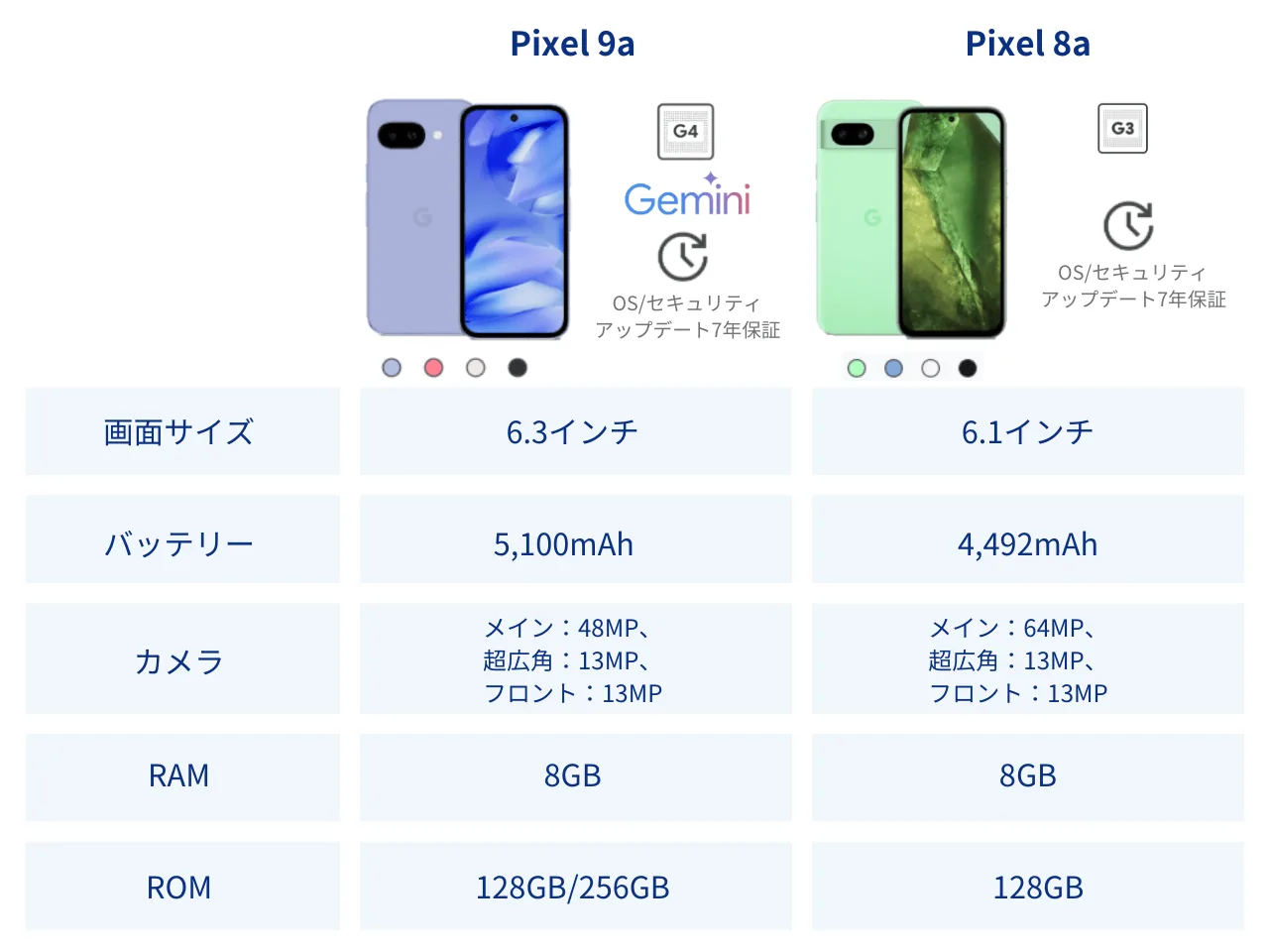 Google Pixel 9aとGoogle Pixel 8aの比較表