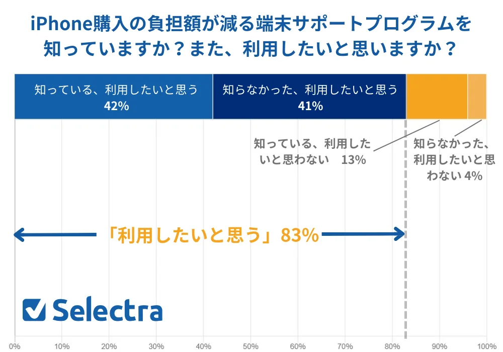 iPhone購入方法アンケート⑧iPhone購入の負担額が減る端末サポートプログラムを 知っていますか？また、利用したいと思いますか？