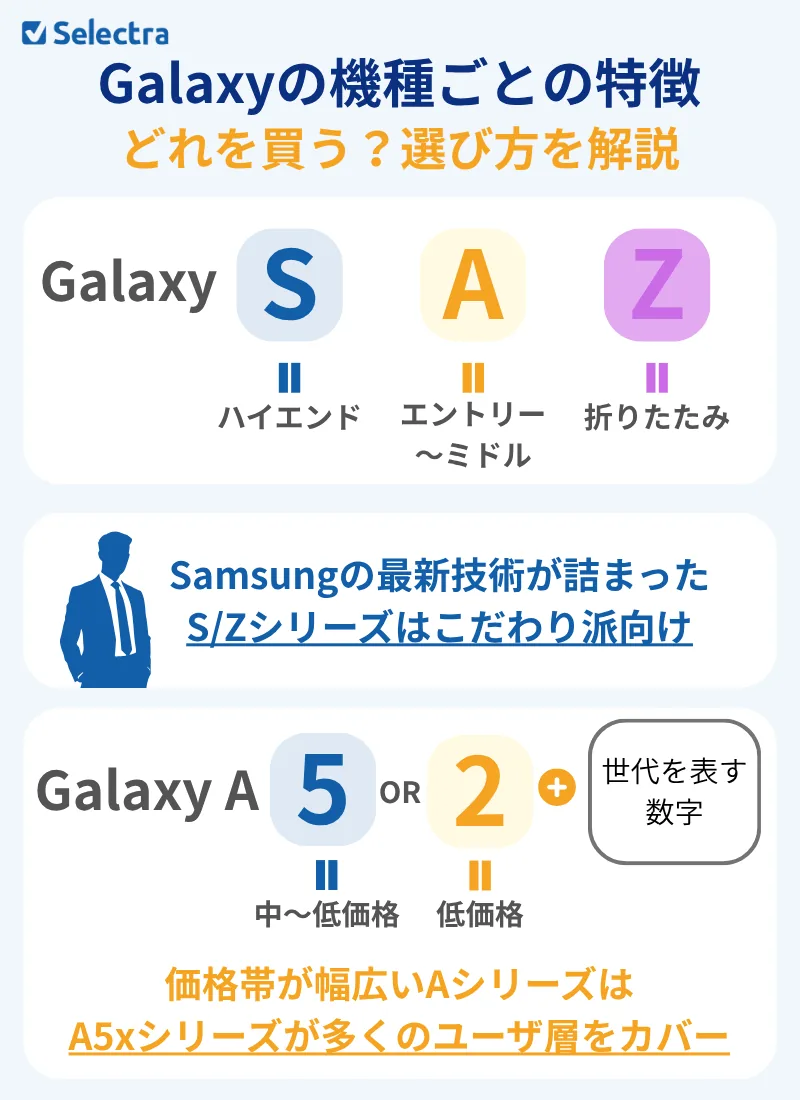 どれを買う？Galaxyの特徴一覧