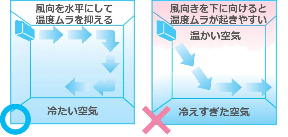 エアコンの風向きは上方向か水平方向に設定