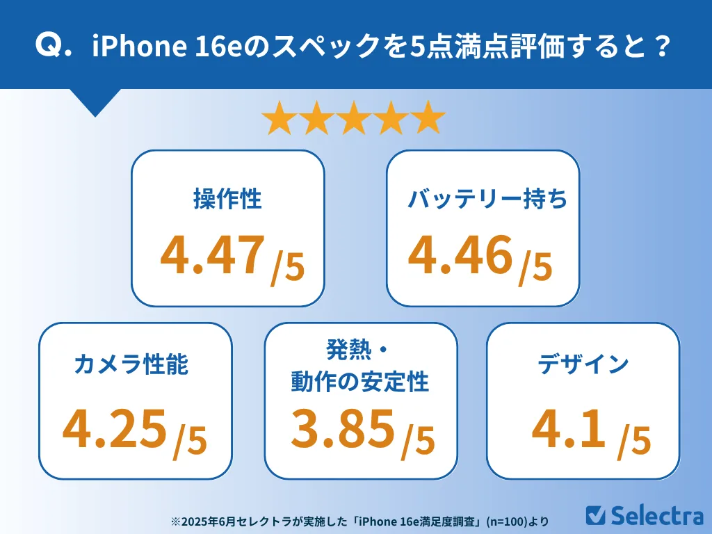 iPhone 16e�Υ��ڥå���5�㜺����u������ȣ��{�˽Y��