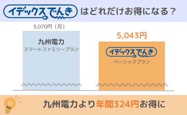 イデックスでんきは一人暮らしの場合は九州電力よりも年間324円お得に
