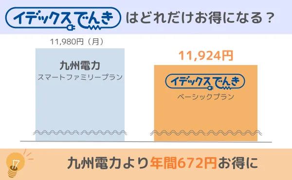 イデックスでんきは3～5人世帯の場合は九州電力よりも年間672円お得に