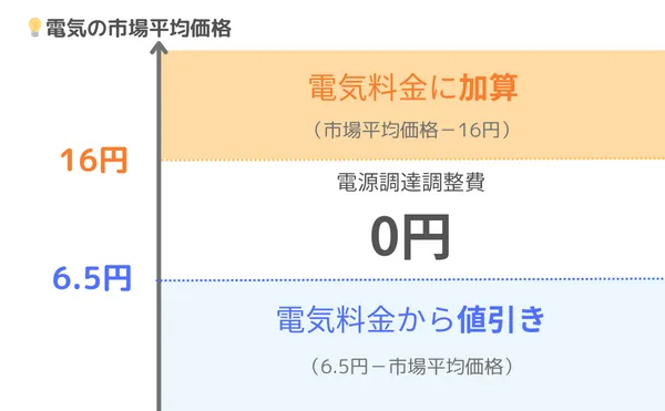 電源調達調整費は電気の市場平均価格が6.5円よりも低ければ減算、16円よりも高ければ加算になる