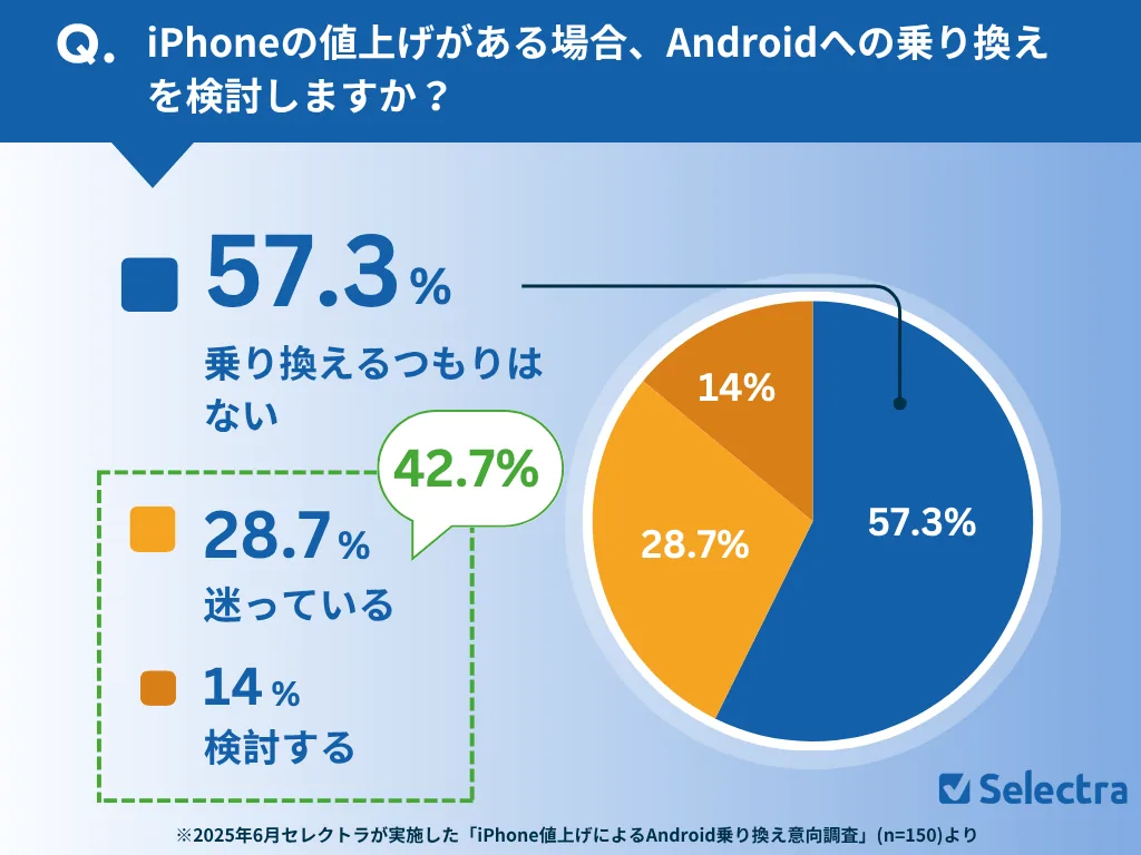 iPhoneが値上げする場合、Androidスマホへの乗り換えを検討しますか？結果