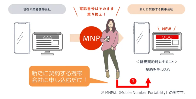 ワンストップ方式