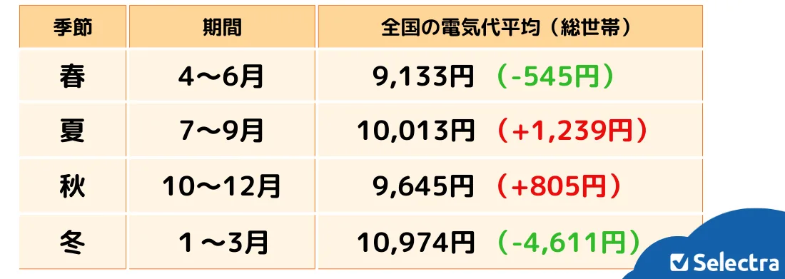 2023年の1ヶ月あたりの電気代平均：春夏秋冬別