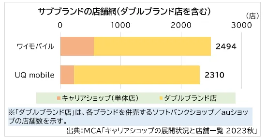 サブブランドの店舗数