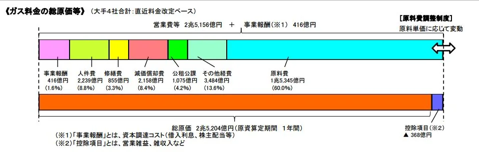 ガス料金の算定に使われる総括原価方式とは？