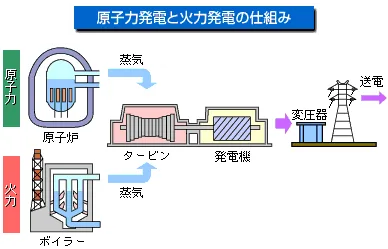 発電方法：原子力発電