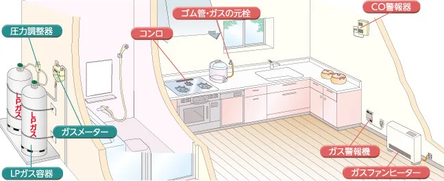 プロパンガス、タンクにどのくらいガスが残っているか調べる方法は？